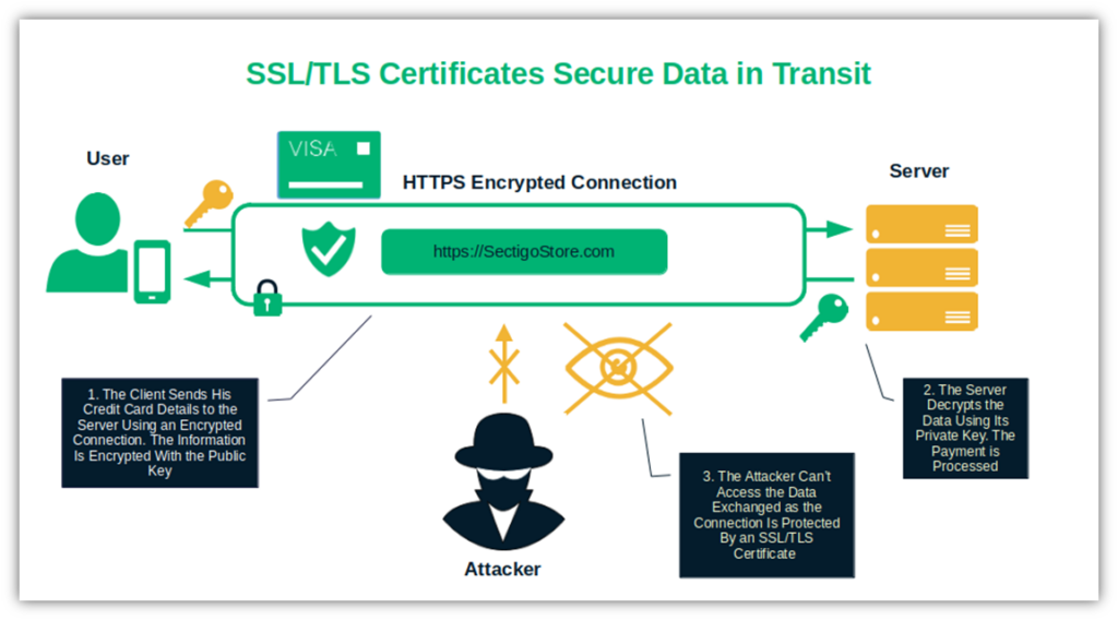 A basic illustration showing how SSL/TLS aids in establishing secure, encrypted connections