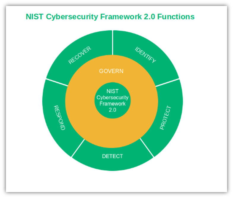 The NIST Cybersecurity Framework 2.0 wheel outlining the core functions