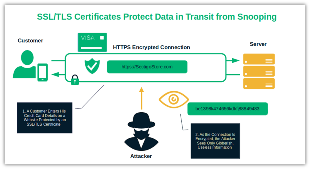 NIST Cybersecurity Framework 2.0 graphic: An illustration showing how SSL/TLS protects data in transit