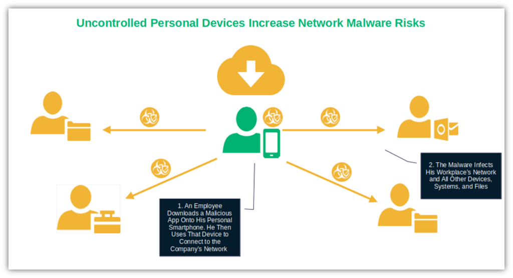 A basic diagram illustrating how personal device (BYOD) pose network threats