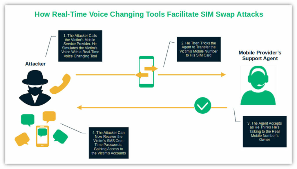 A basic diagram that illustrates how a SIM swapping attack can happen as the result of bad guys using generative AI tools