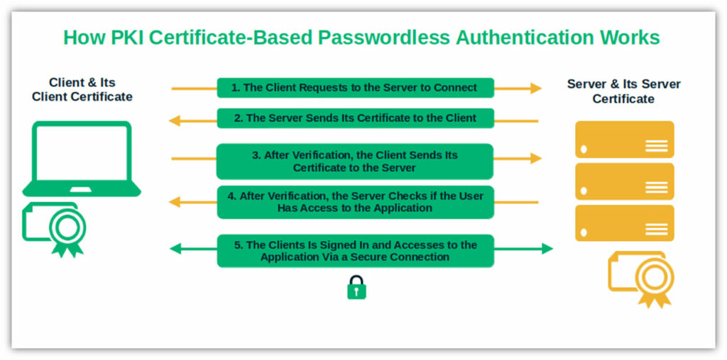 A basic example of PKI certificate-based authentication as a means of passwordless authentication