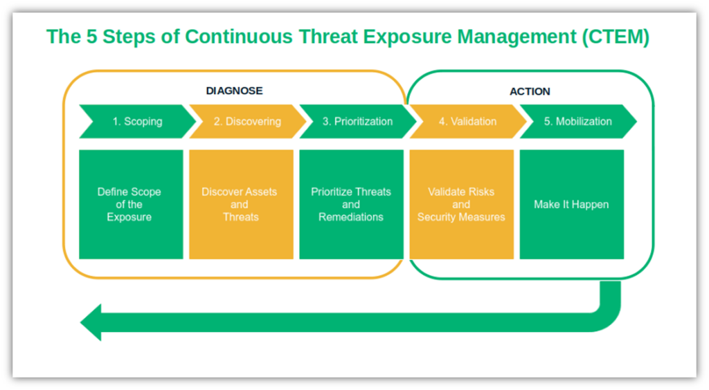 An overview graphic that shows that 5 steps or phases of continuous threat exposure management (CTEM)