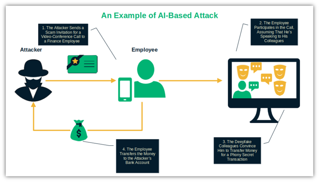 An example of a social engineering attack that uses deep fake technology