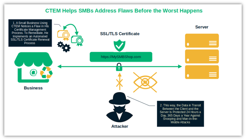 An overview graphic that shows how continuous threat exposure management helps businesses address risks