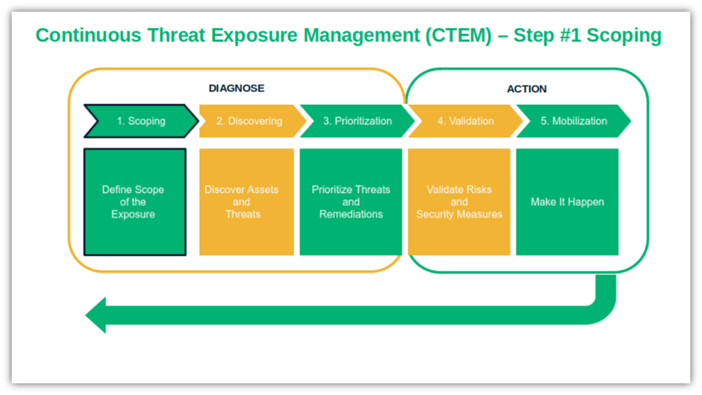 A graphic highlighting the first phase of CTEM 