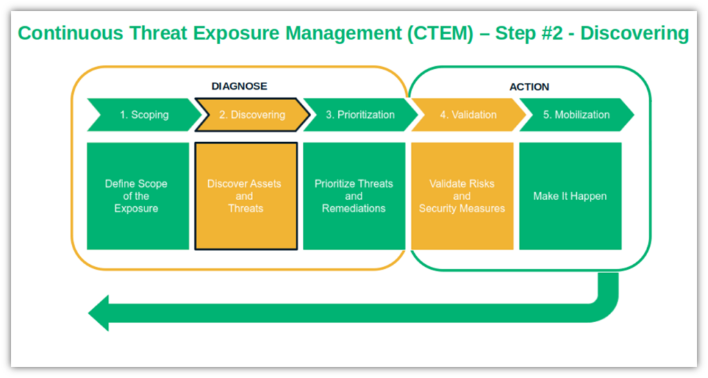 A graphic highlighting the second phase or step of CTEM 