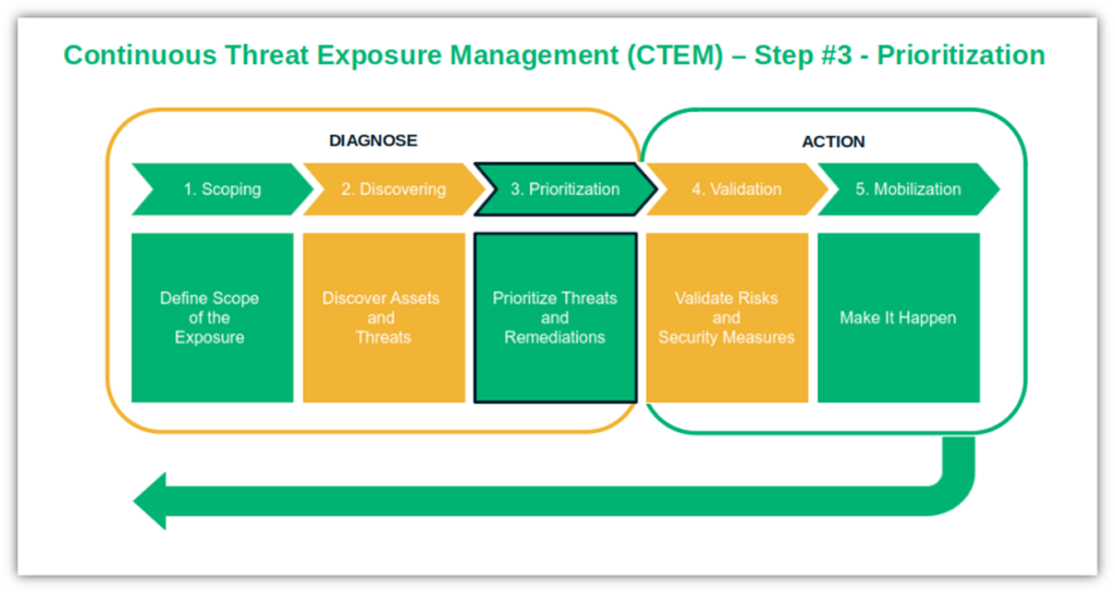 A graphic highlighting the third step or phase of continuous threat exposure management 