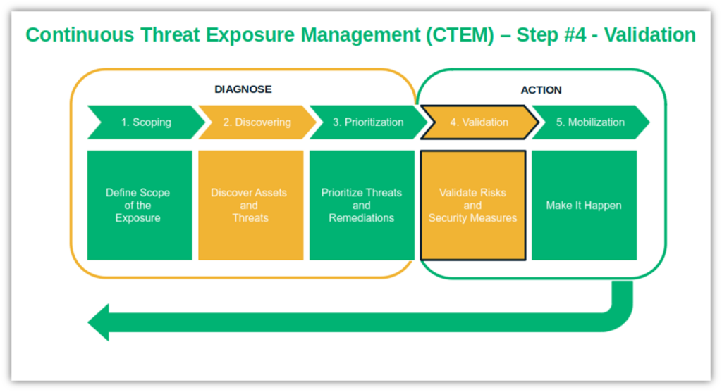 A graphic highlighting the fourth phase of CTEM 