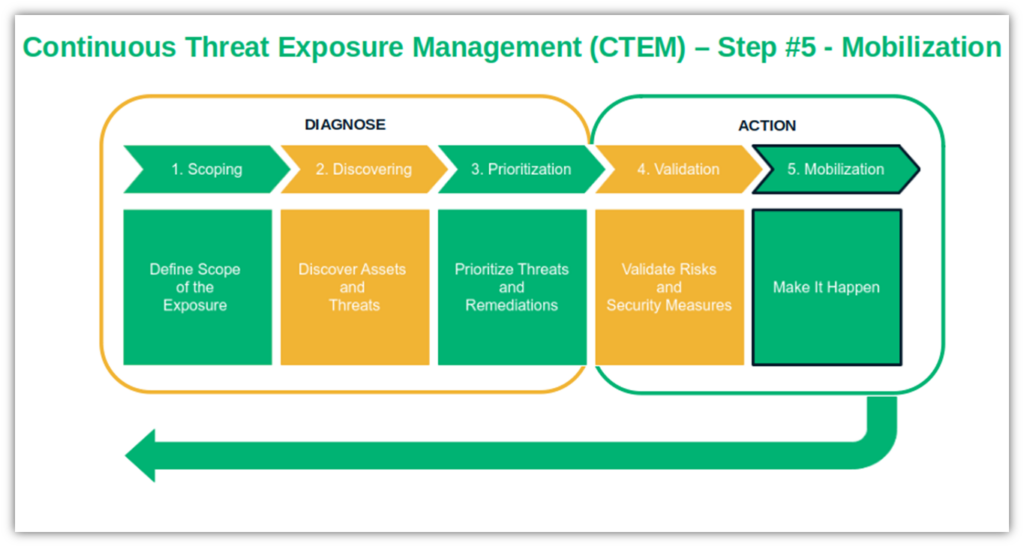 A graphic highlighting the fifth phase of continuous threat exposure management