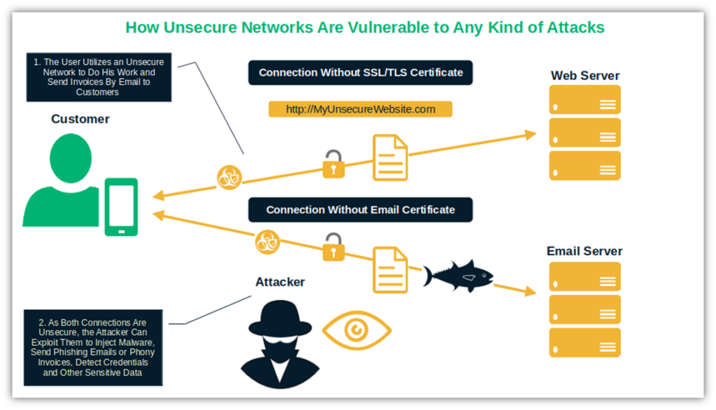 A basic diagram of how unsecured networks leave you vulnerable