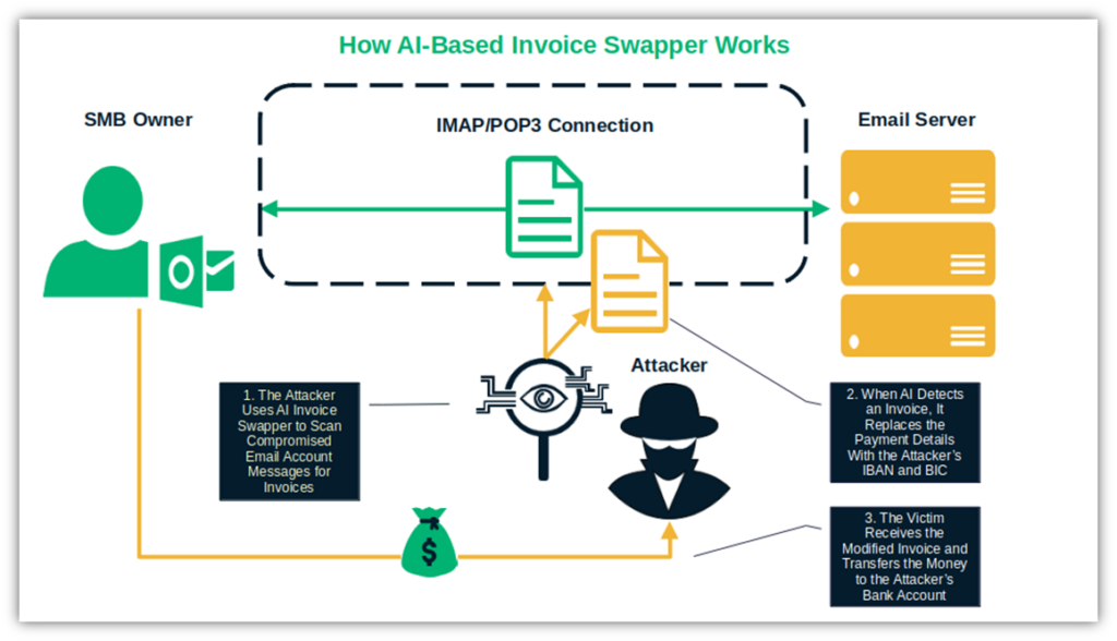 An example of how attacks using AI can be used to scam small businesses into making fraudulent payments