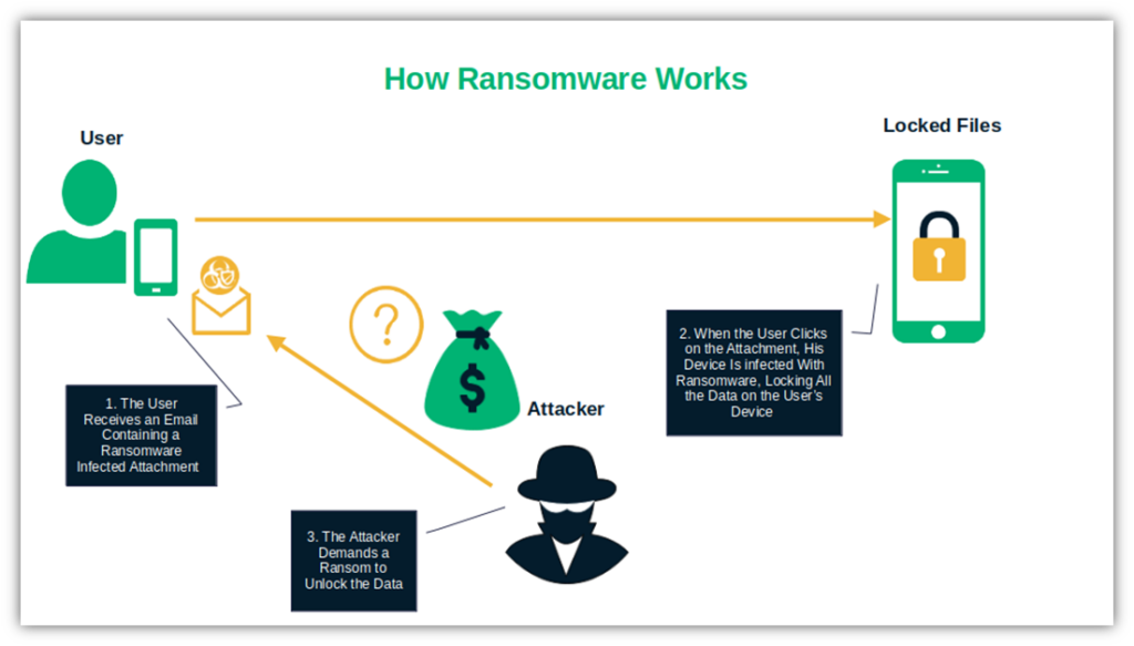 SMB cyber security threats graphic on how ransomware works