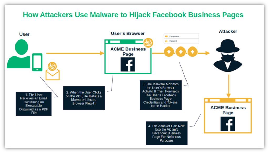 SMB cyber security threats graphic that illustrates how an attacker can use malware to hijack control of a company's social media page