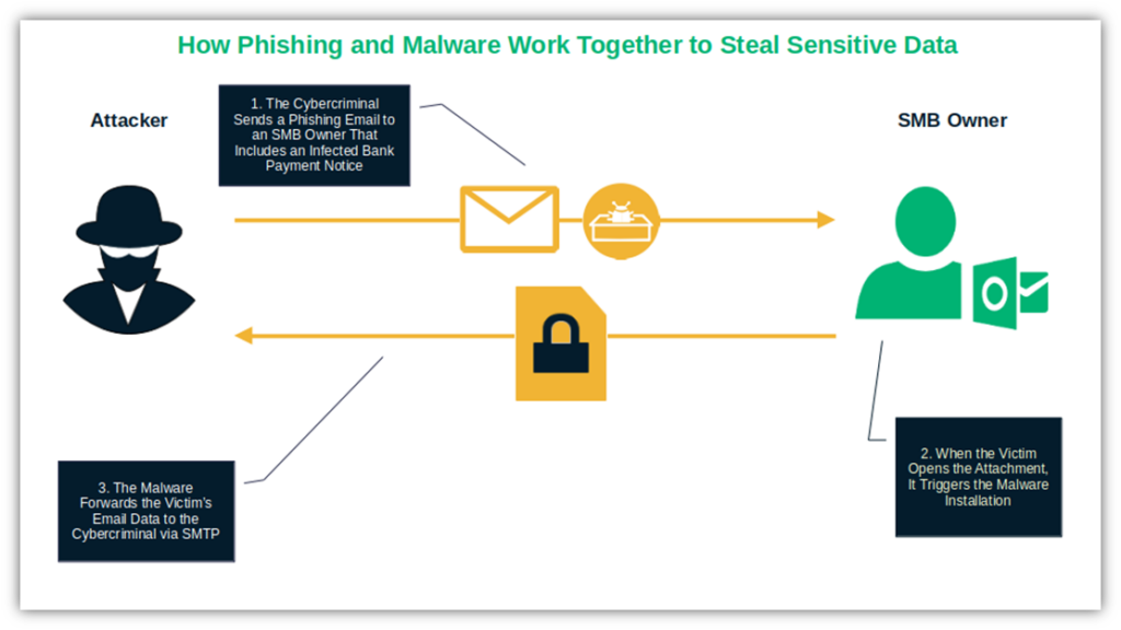 SMB cyber security threats graphic on the dangers of phishing and malware together