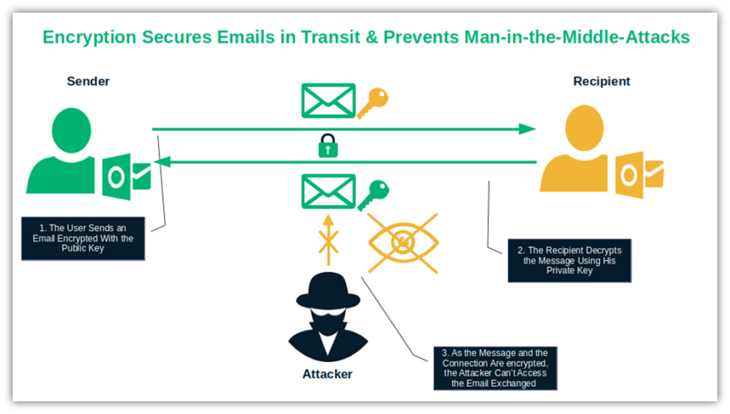 An illustration that demonstrates the concept of securing emails using an email signing certificate