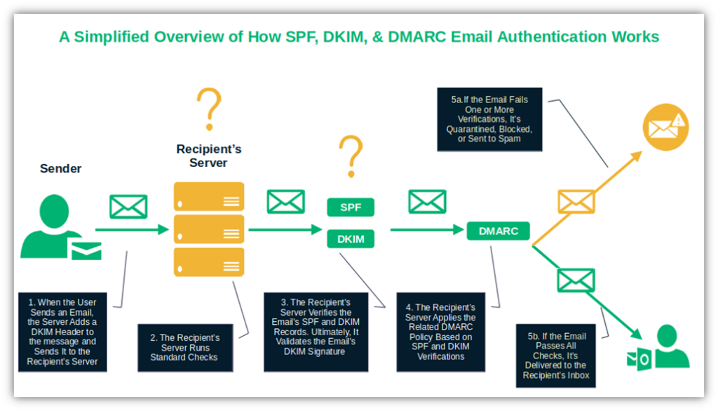 An illustration that simplifies the concept of SPF, DKIM, and DMARC