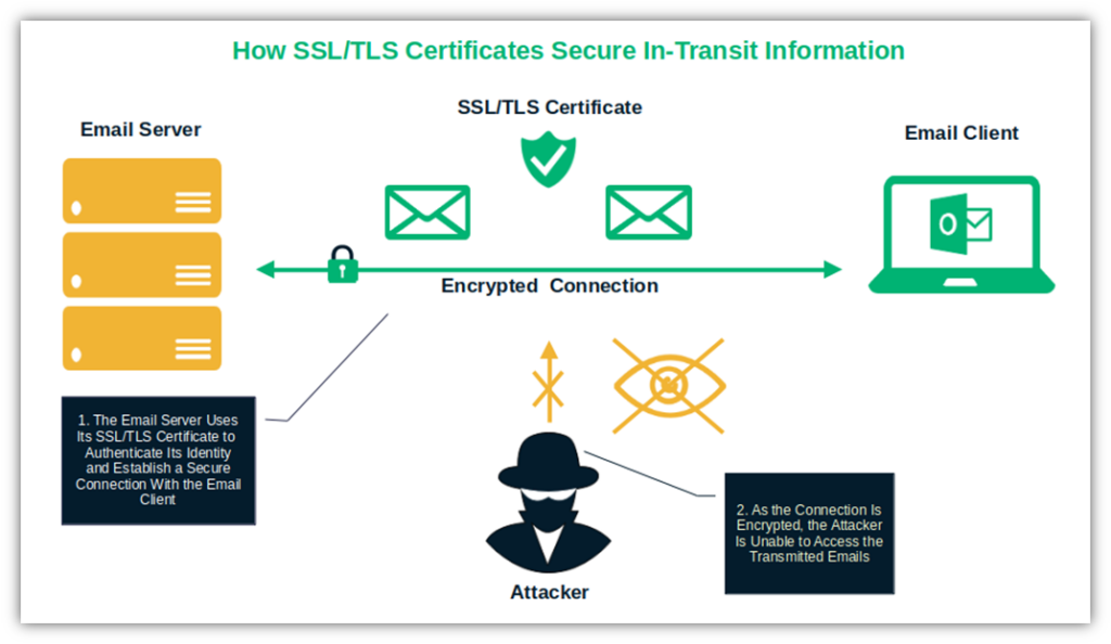 A basic illustration that shows how SSL/TLS certificates secure email server connections