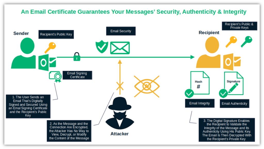 An illustration demonstrating how using an email signing certificate to enable encryption and digital signing helps ensure the security, authenticity, and integrity of your emails 