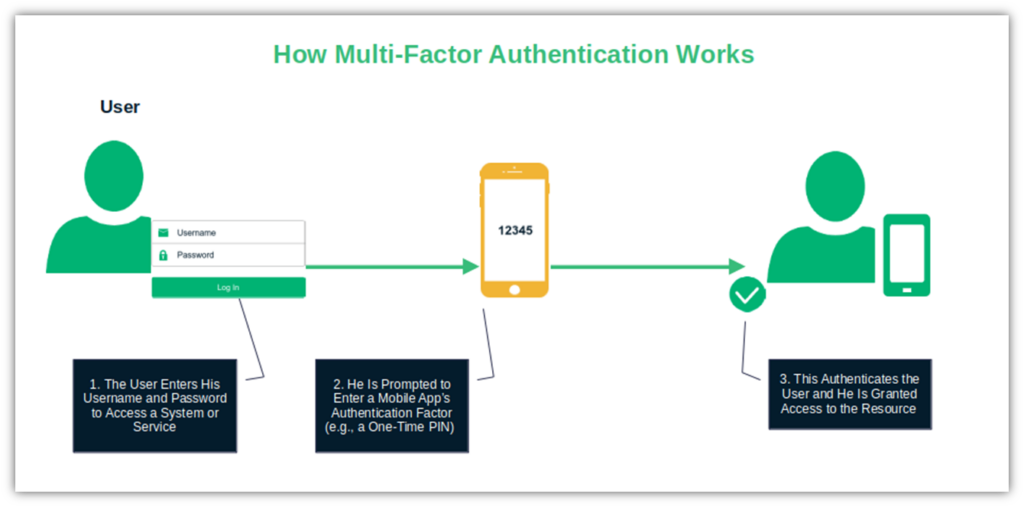 An illustration that shows the cyber security basics of how multi-factor authentication works