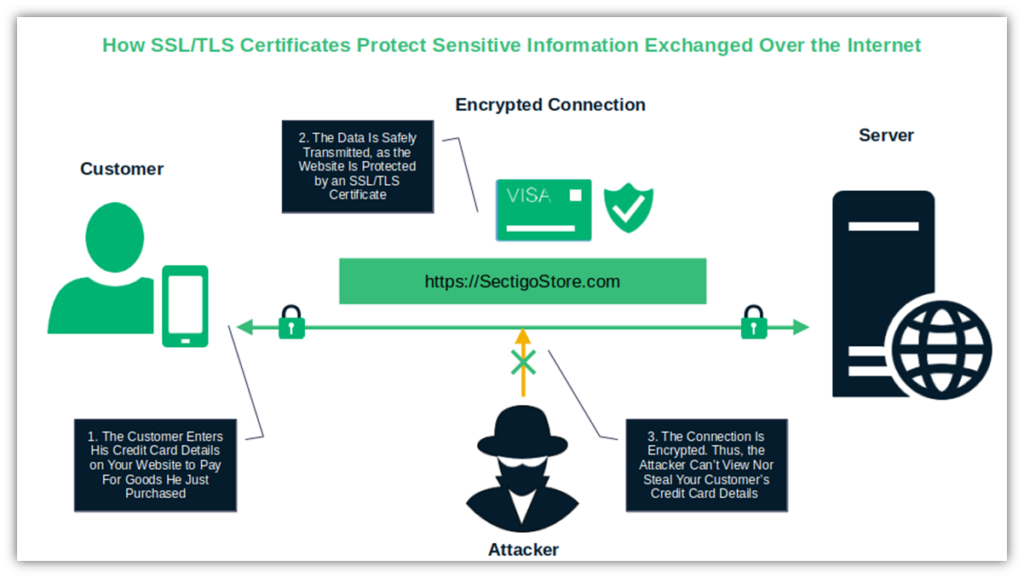 A simplified illustration shows that SSL/TLS certificates play a role in helping secure data by enabling a secure, encrypted connection.