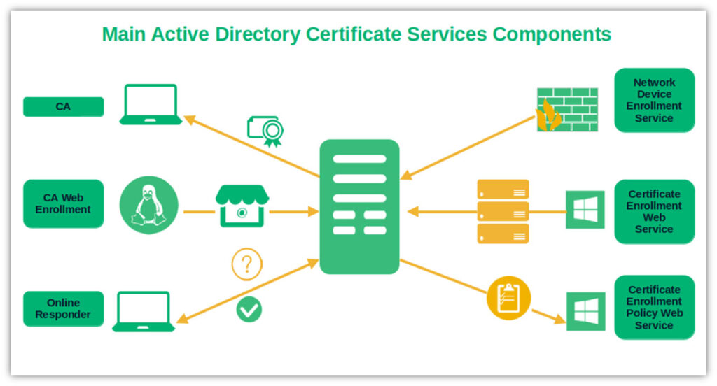 A Microsoft Active Directory Certificate Services overview