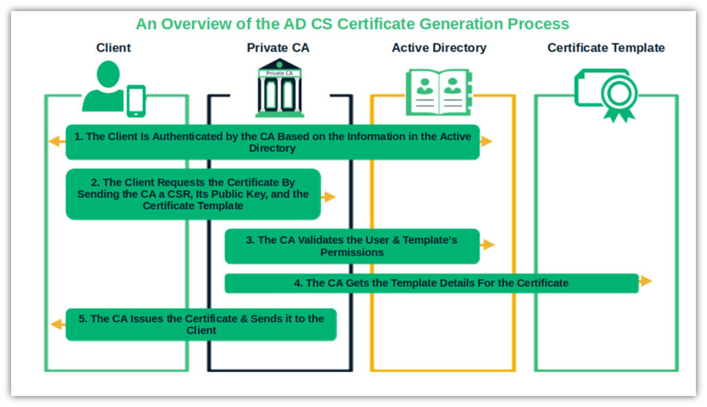 AD CS graphic: A basic overview of the certificate generation and CSR process in Active Directory Certificate Services