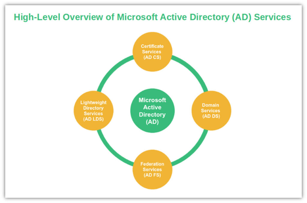 An illustration of the services that are part of Microsoft Active Directory, including Active Directory Certificate Services (AD CS)