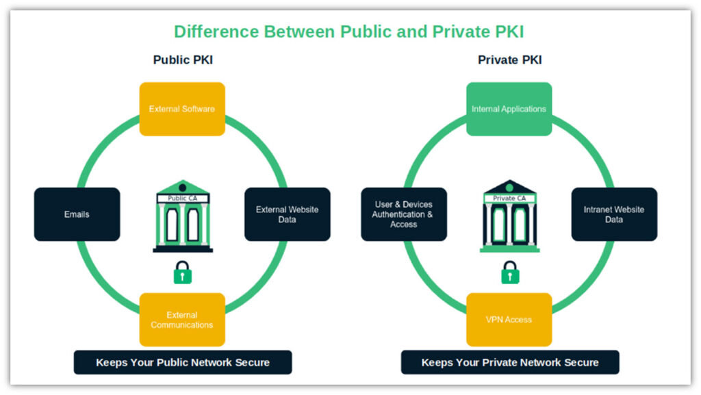 Active Directory Certificate Services graphic that compares a traditional public PKI and a private PKI 