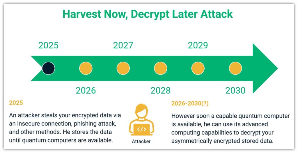 An illustration demonstrating how a harvest now, decrypt later attack works over time