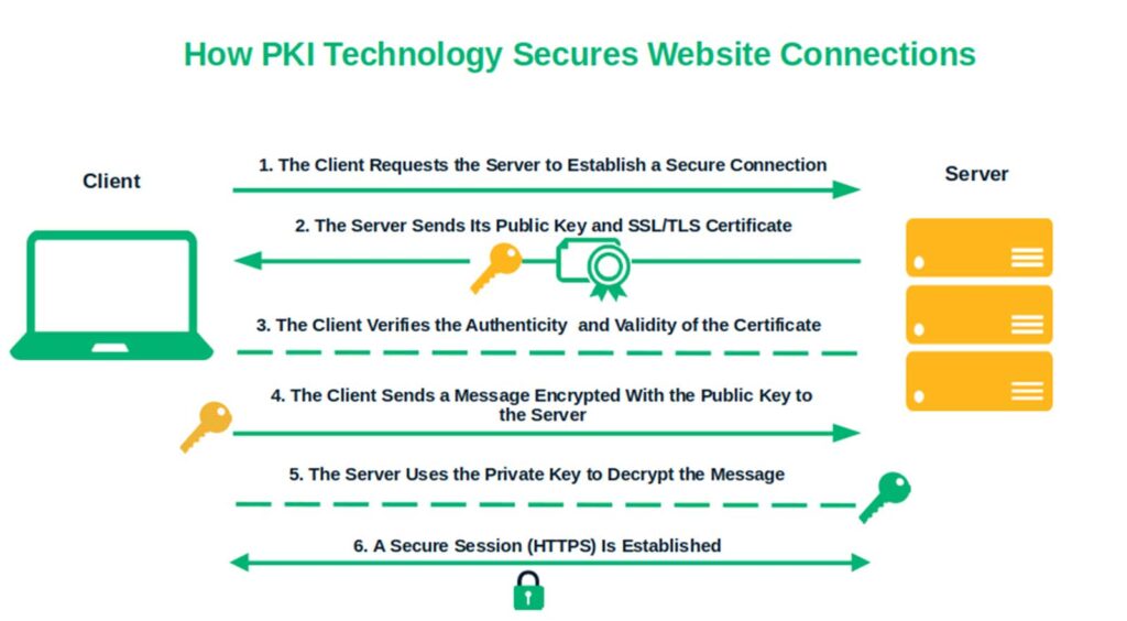 An illustration that provides an overview of the role of PKI technology in the TLS handshake and how it works