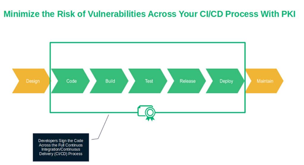 An example of how PKI can be incorporated into the CI/CD process
