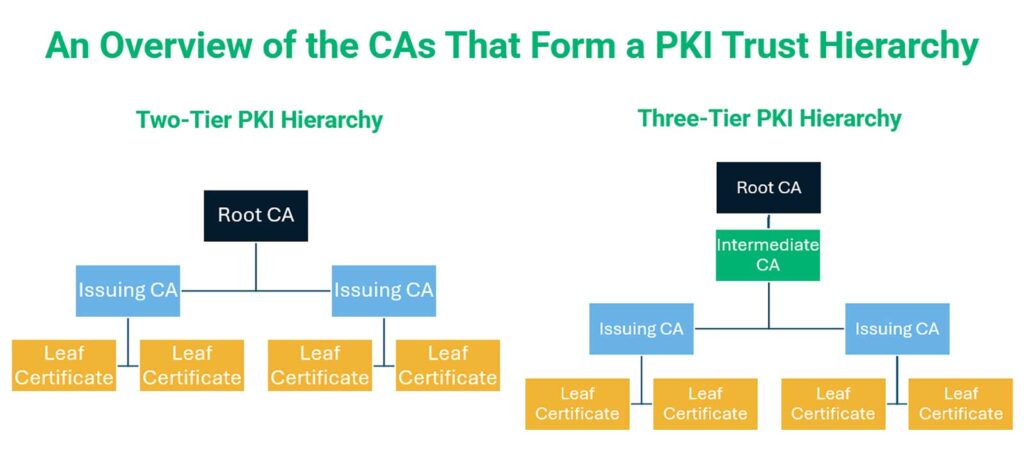 An overview of two PKI hierarchies -- both a two-tier and a three-tier PKI architecture