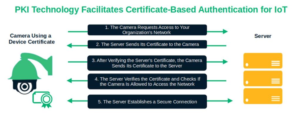 A example of how a PKI certificate helps to establish a secure connection for your IoT device and its sensitive data