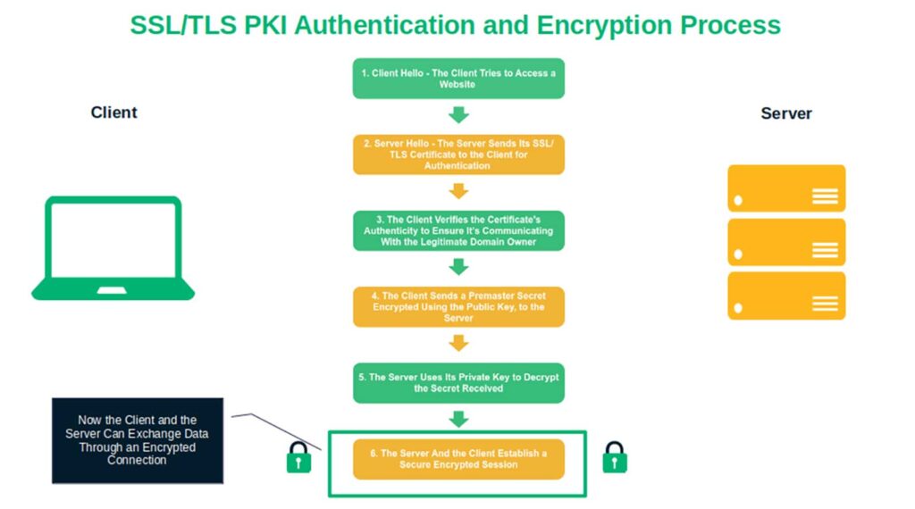 An illustration showing how PKI works to authenticate parties and encrypt connections using the TLS handshake