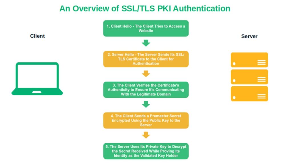 An overview of how the PKI authentication process works