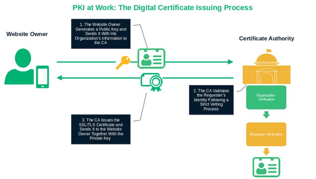 How PKI works graphic: An illustration showing the digital certificate process works
