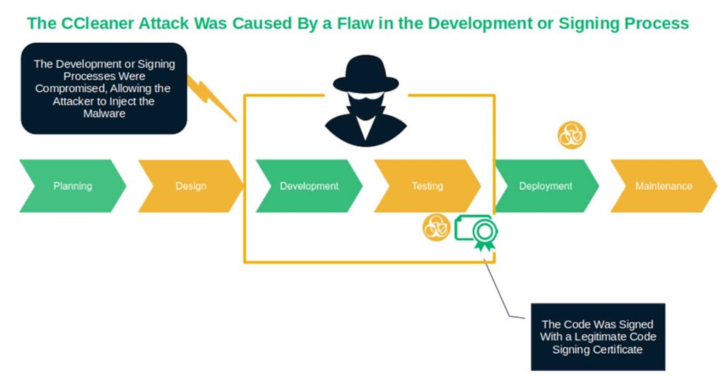 A basic illustration showing where CCleaner was compromised during the software development lifecycle