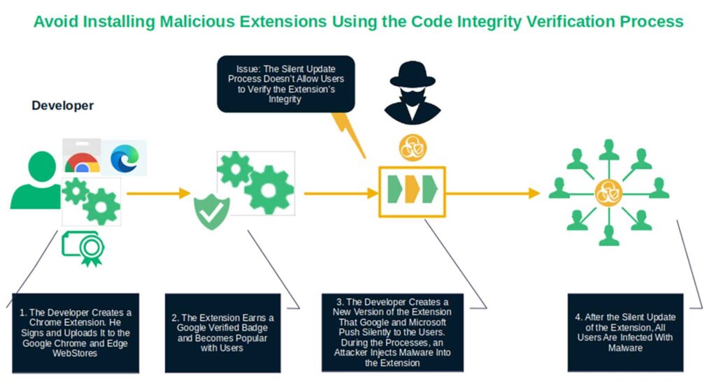 Performing a code integrity check can help you avoid downloading and installing malware like the example shown in this illustration