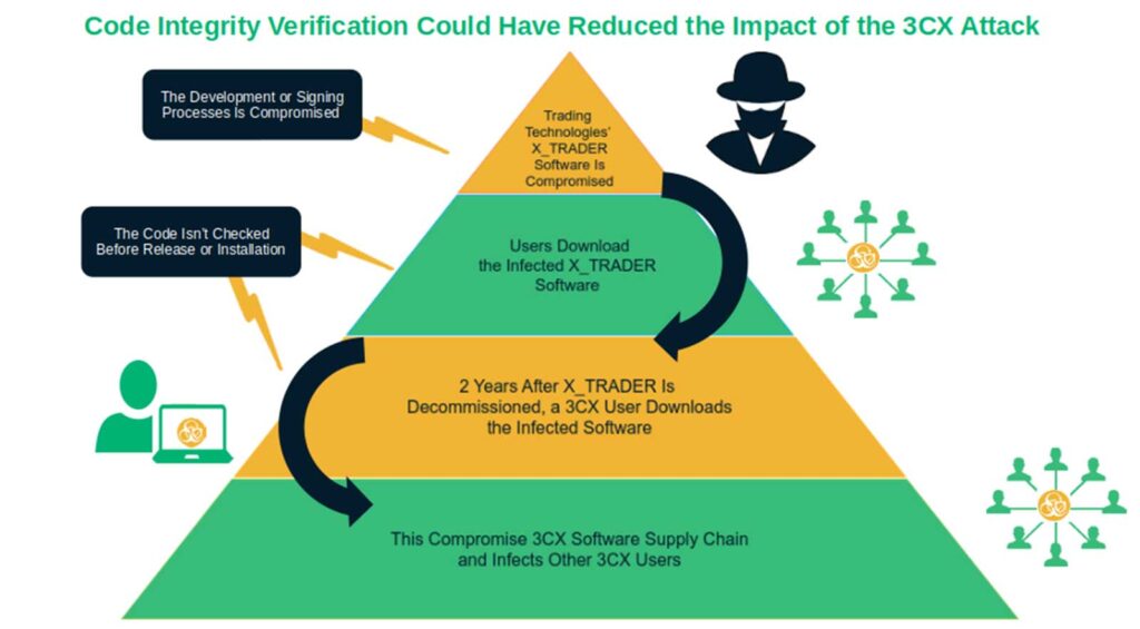 An illustration demonstrating how a code integrity verification check likely could have reduced the effect of the 3CX software supply chain attack