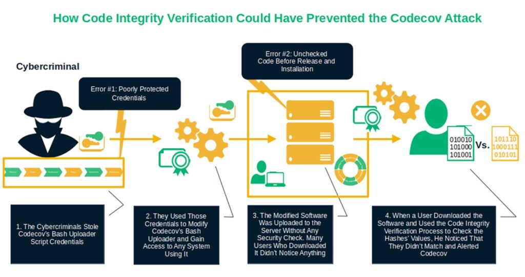 An illustration showing how cyberriminals were able to comrpomise Codecov's Bash uploader to modify software without authorization but that it was a single user performing a code integrity check that brought the situation to light