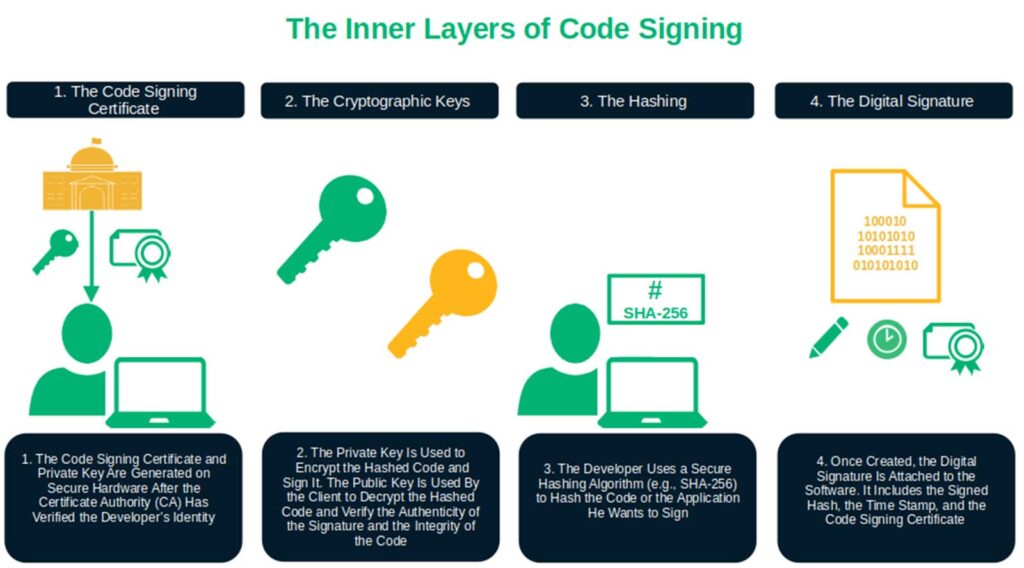 An illustration demonstrating how code signing works