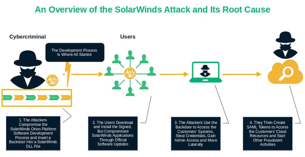 An illustration of the SolarWinds supply chain attack and where the compromise took place