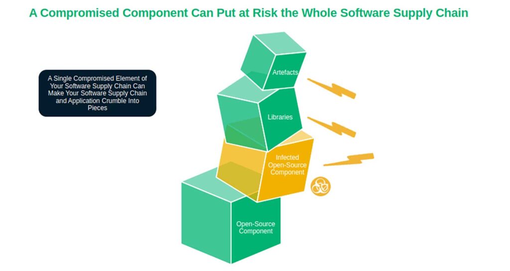 A compromised component could break a software supply chain