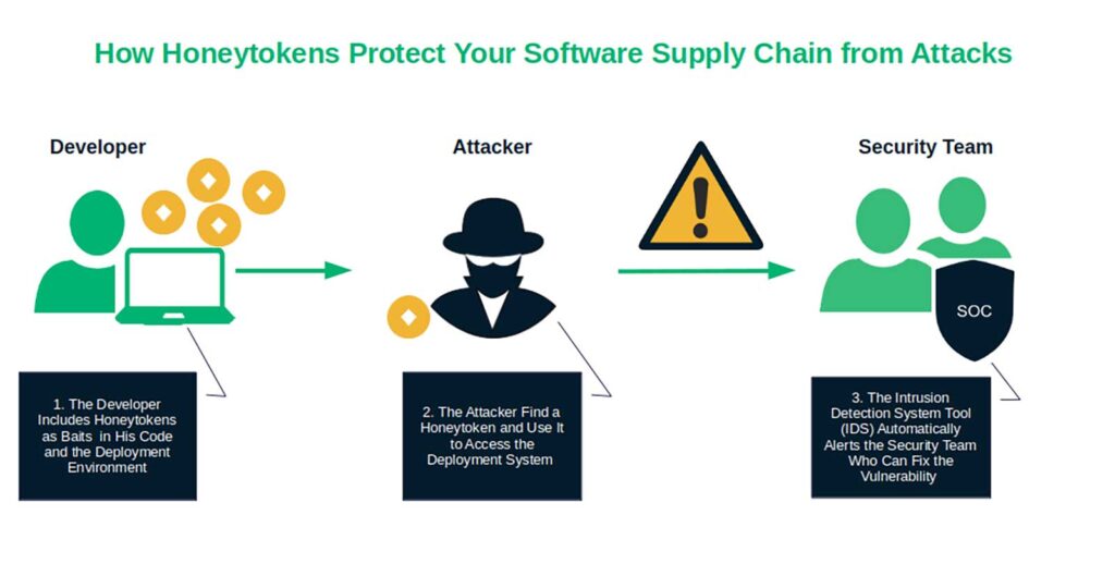 The role of honeytokens in software supply chain attack prevention