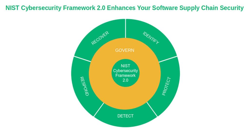 NIST Cybersecurity Framework 2.0 