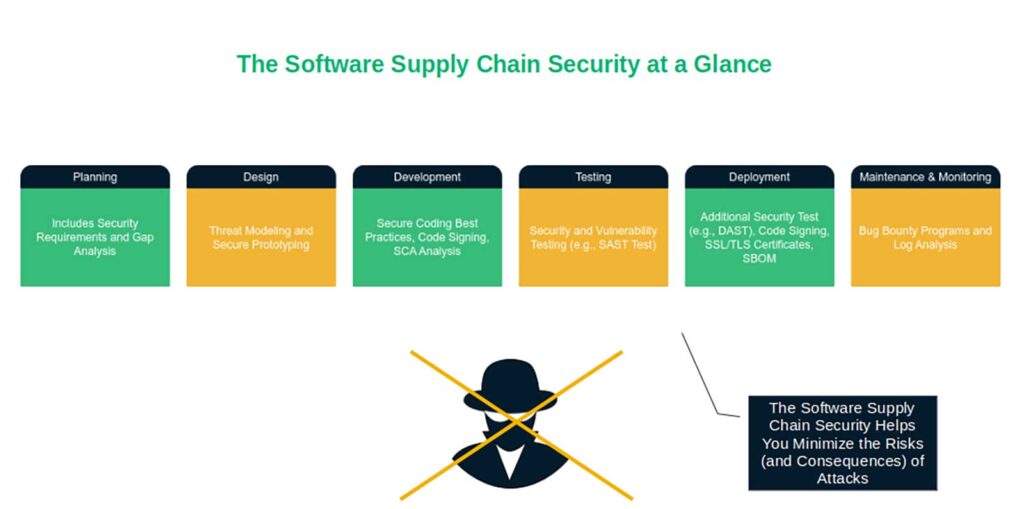 Software supply chain security at a glance