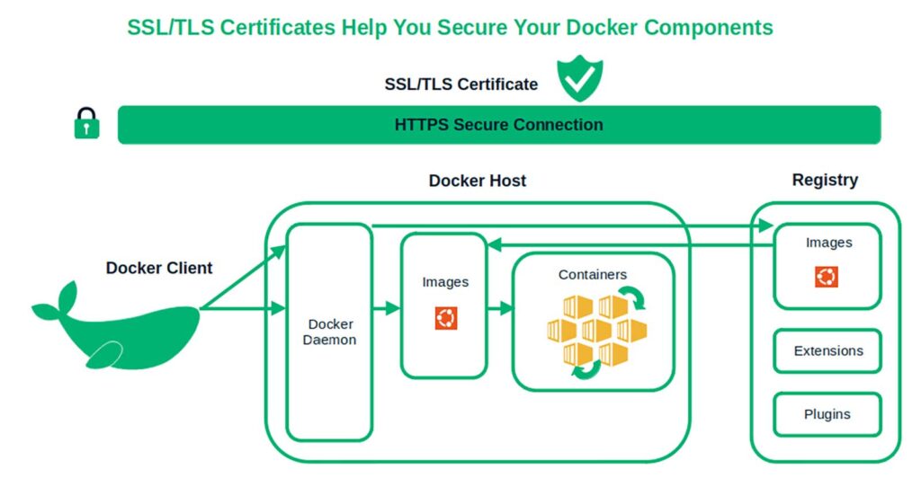 A software supply chain from the perspective of Docker