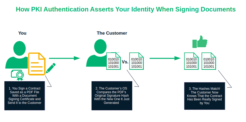 A basic demonstration of how PKI certificate-based authentication works when signing digital documents
