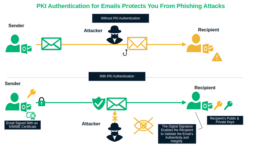 An example demonstrating how PKI email authentication works